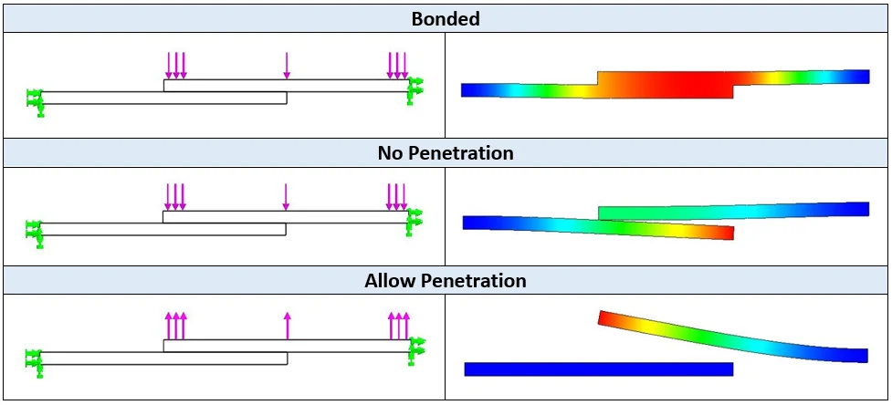 SOLIDWORKS Simulation: Get connected with Contacts