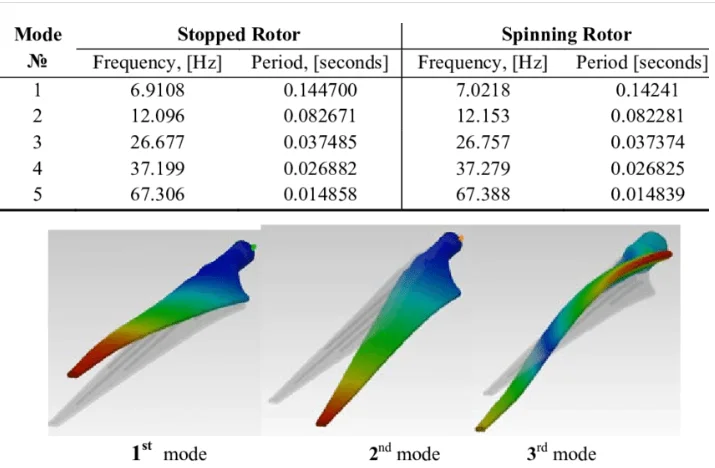 Optimize Your Blade Design