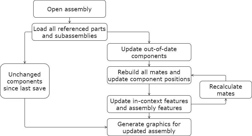 How to Open (Large) Assemblies Even Faster