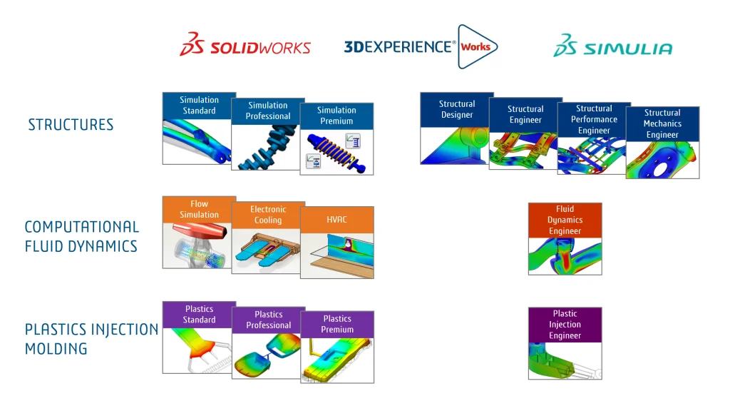 3DEXPERIENCE Works Simulation for FEA and CFD in the Automotive Industry