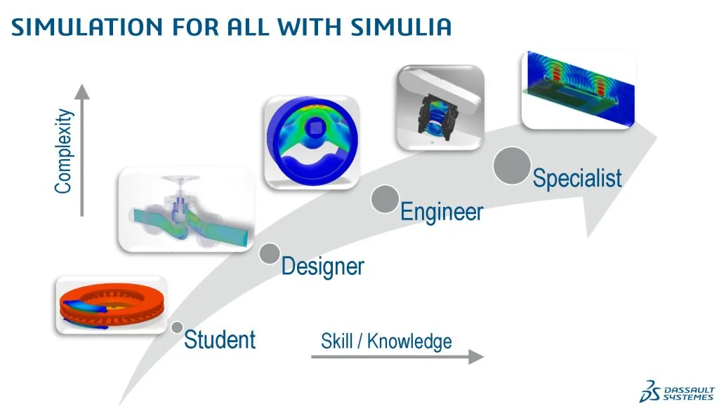 Discover the Breadth and the Depth of the SIMULIA Simulation Solutions at 3DEXPERIENCE World 2022