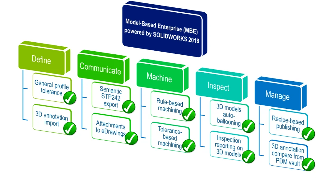 How SOLIDWORKS 2018 is Empowering Model-Based Enterprises (MBE)