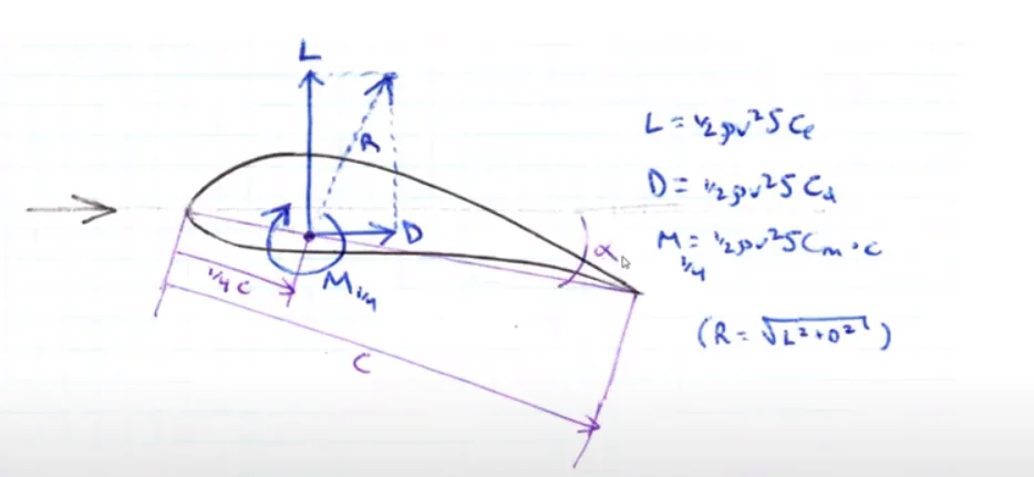 Aero Design Series – Airfoils – Part 3: Interpreting Cl and Cd