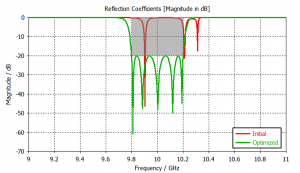 Reflected signal responses of EM filter before and after 3D model optimization.