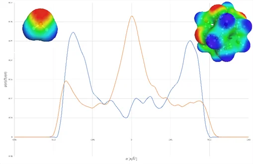 Relative screening charge density profile of the surface of a single water molecule (blue, structure top left) and a cluster of 20 molecules (orange, structure top right). Clearly the peak of charge neutral area in the center of the green curve is visible, that is absent for isolated water molecules.